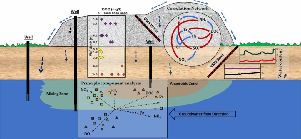 Holistic approach for evaluation of landfill leachate pollution potential – From the waste to the aquifer.