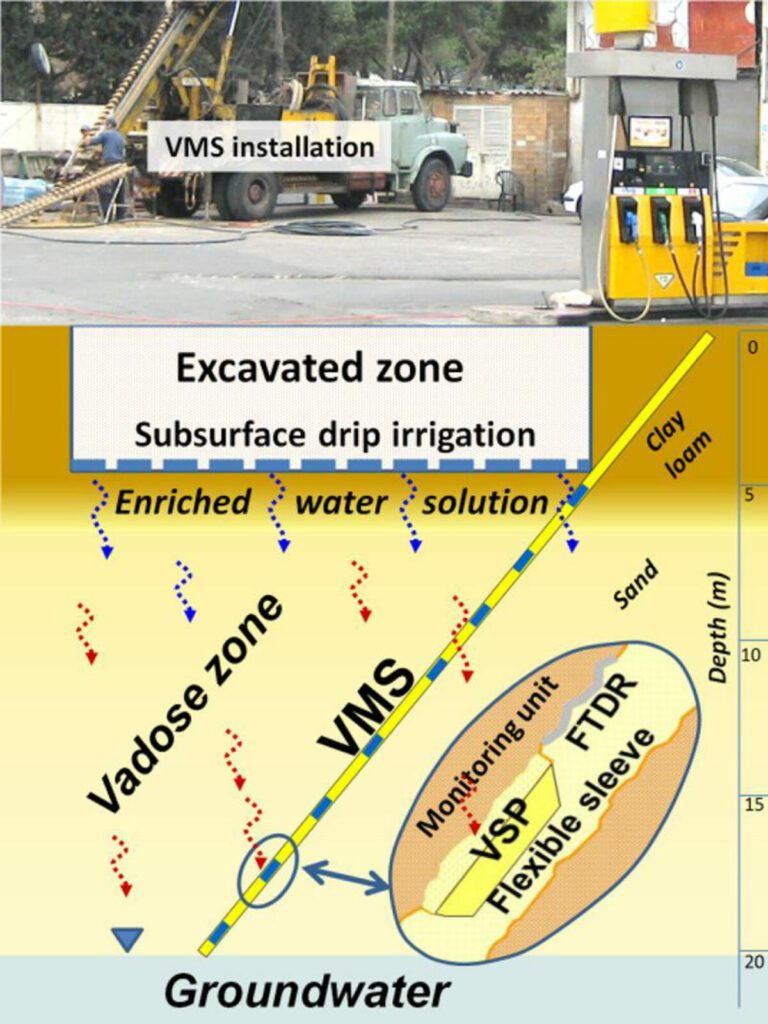 In situ bioremediation of a gasoline-contaminated vadose zone: Implications from direct observations.