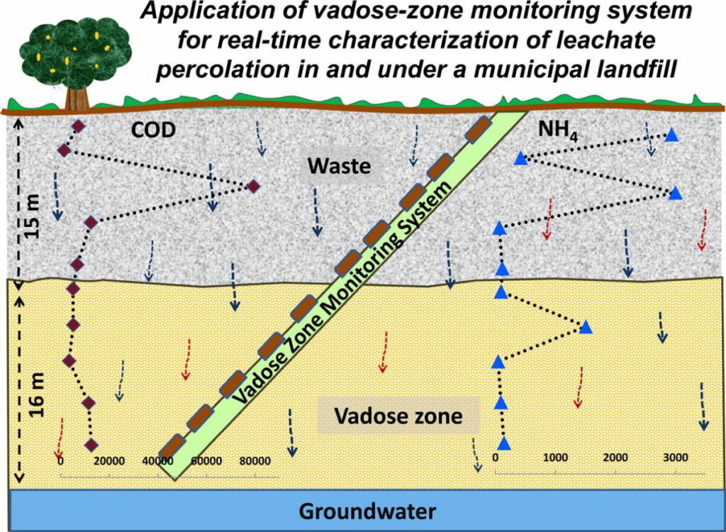 Application of vadose-zone monitoring system for real-time characterization of leachate percolation in and under a municipal landfill